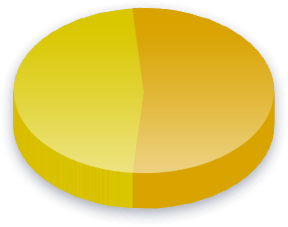 Resultados de la encuesta de medir T para votantes de Ingresos ($ 25K- $ 50K)