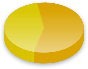 Inmigrantes cualificados Resultados de la encuesta