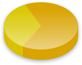 Taxes Poll Results for Right voters